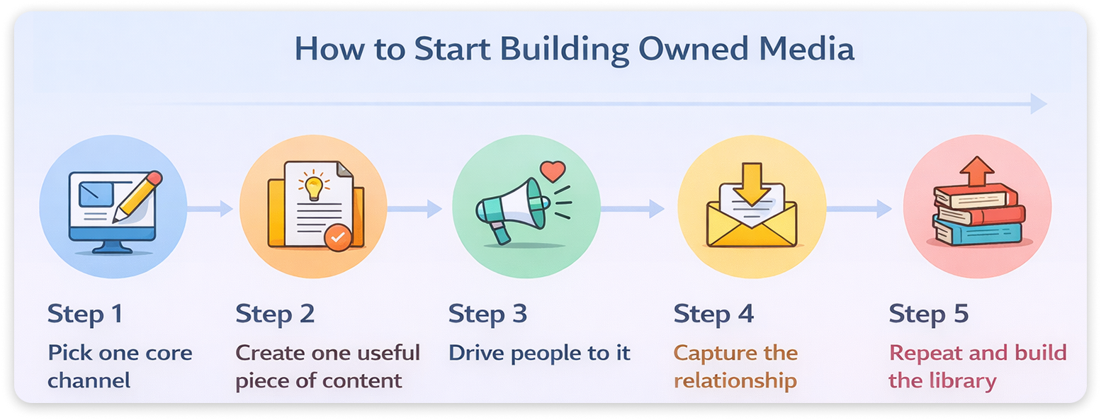 Five-step infographic on how to start building owned media.