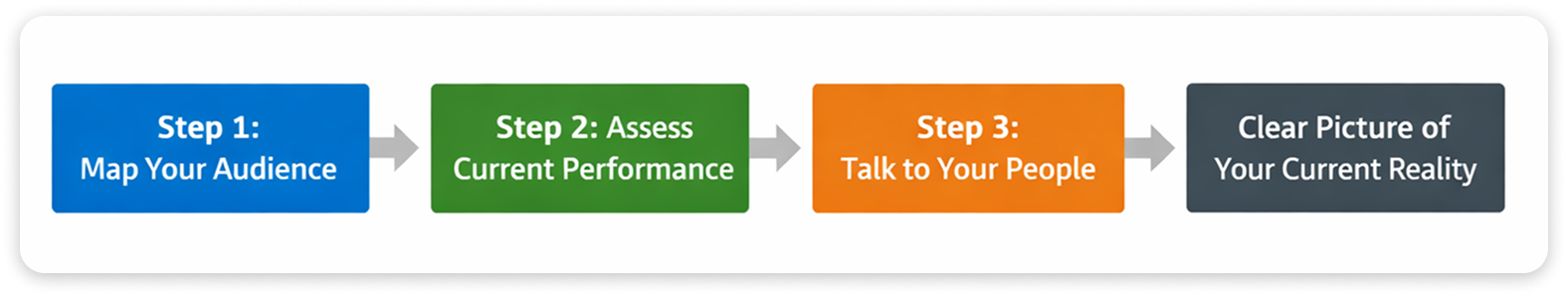 Three-step process graphic: Map Your Audience, Assess Current Performance, Talk to Your People, ending with a clear picture of current reality.