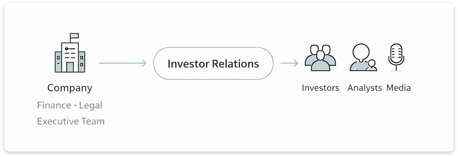 Diagram showing investor relations connecting corporate leadership with investors, analysts, regulators, and financial media.