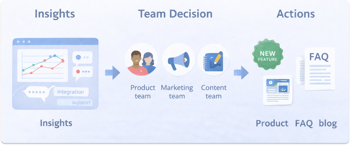 Workflow showing insights turning into product, FAQ, and content actions.