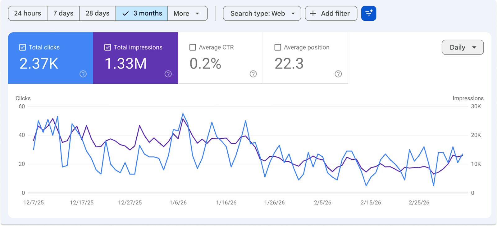 Google Search Console performance report showing total search impressions and clicks over three months.