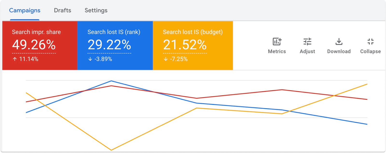 Google Ads dashboard showing search impression share and lost impression share metrics.