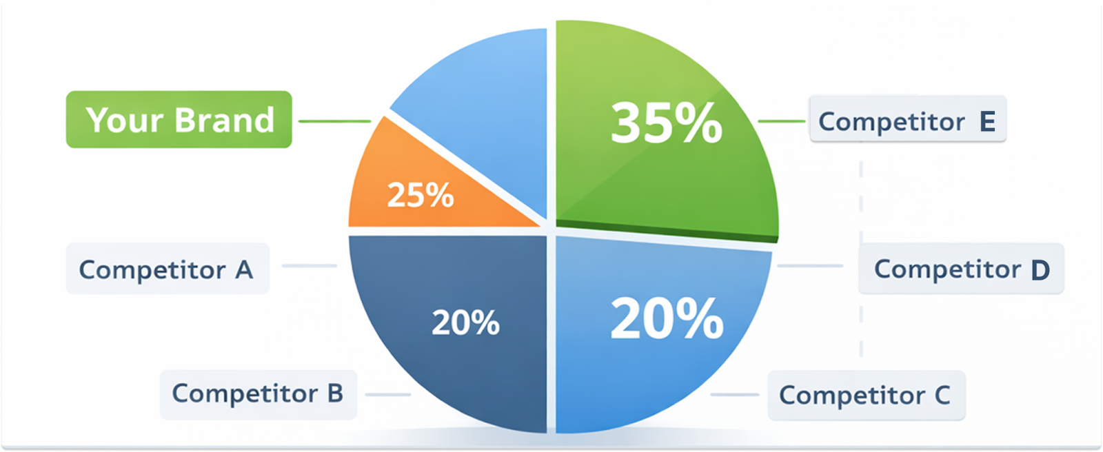 Share of voice pie chart showing your brand visibility compared to competitors.