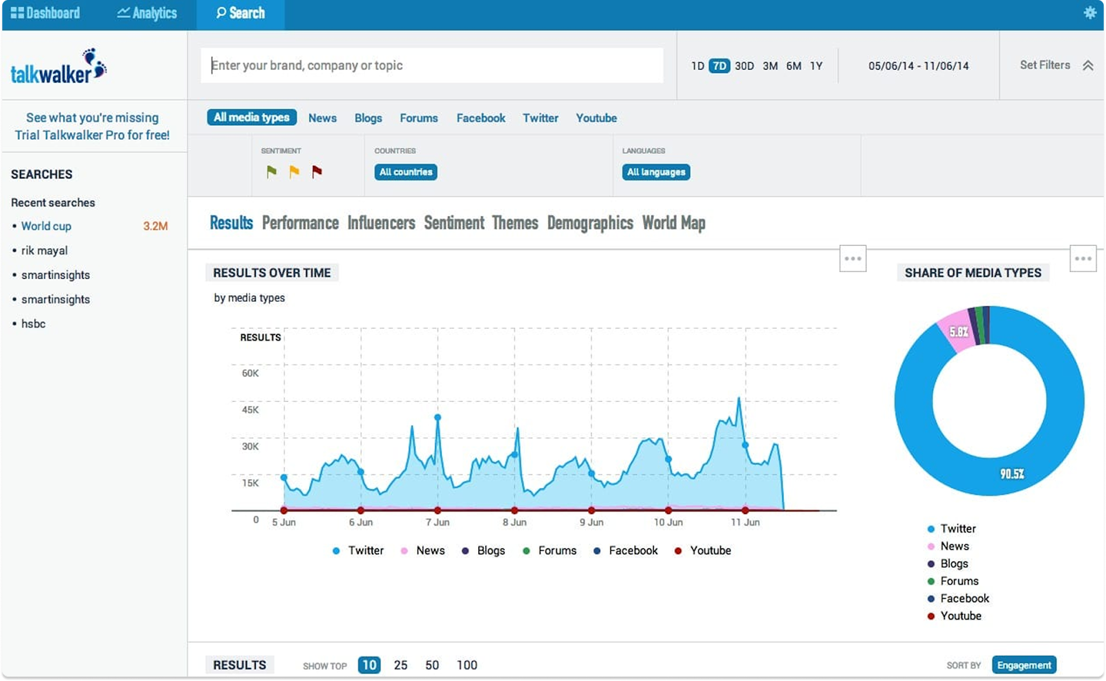 Talkwalker social listening dashboard showing brand mentions and share of media types across platforms.