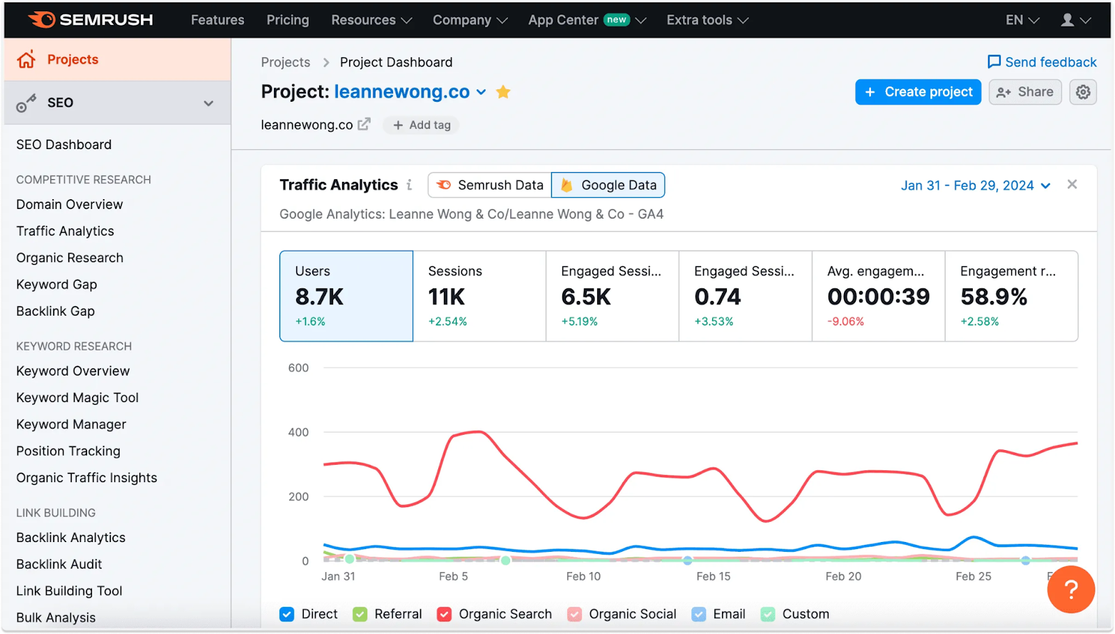 SEMrush analytics dashboard showing website traffic, sessions, and organic search performance.