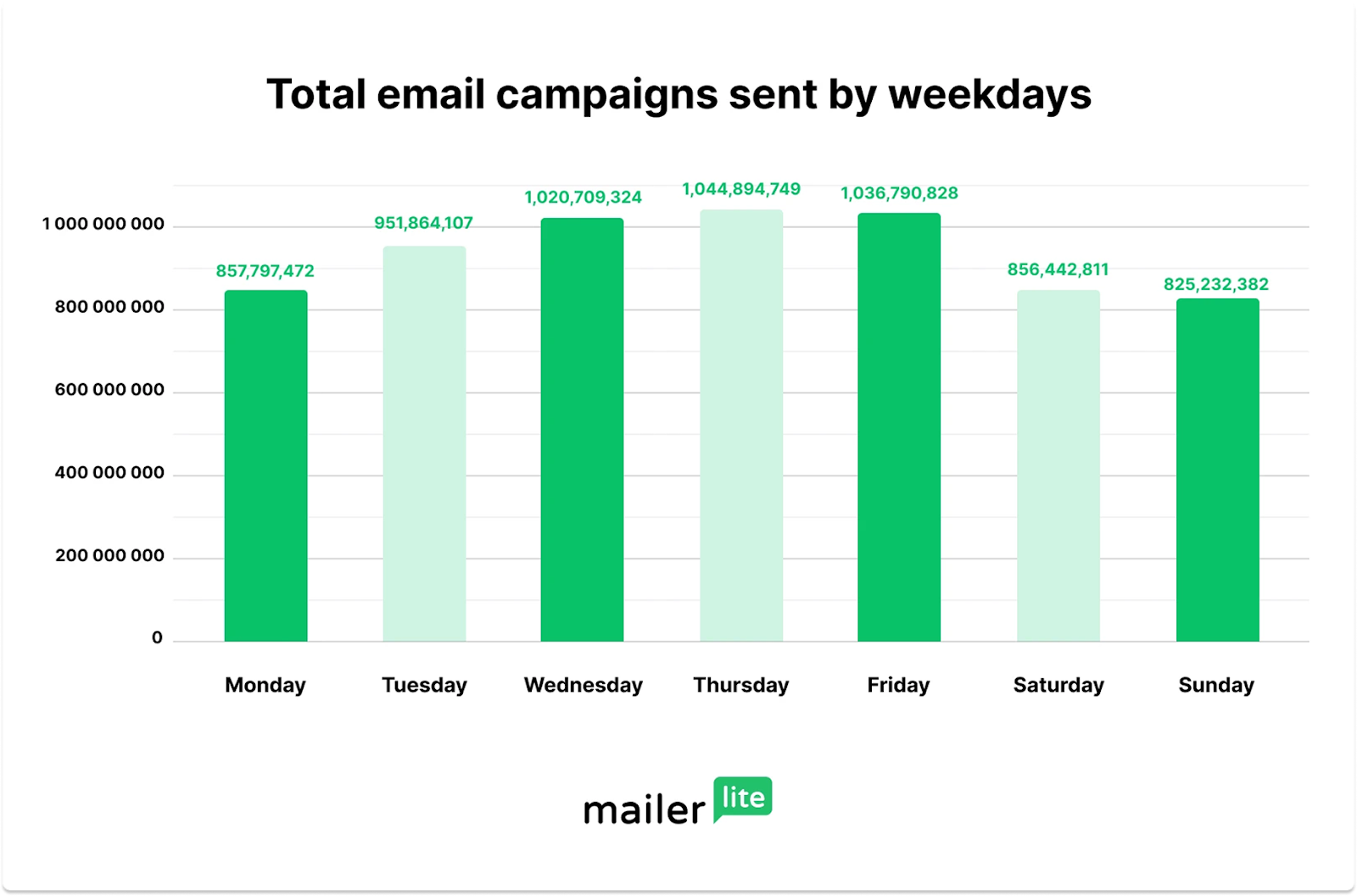 Bar chart showing total email campaigns sent on each weekday.