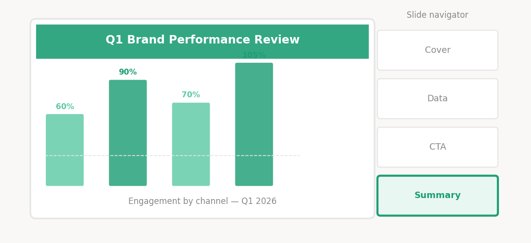A structured visual format that forces one idea per slide — clear, scannable, and easy to distribute beyond the meeting room.