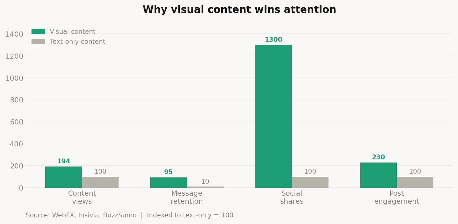Bar chart comparing visual content vs text-only content across four metrics.