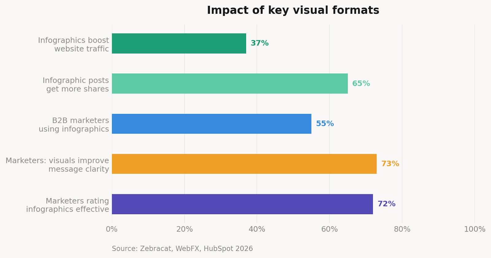 Horizontal bar chart showing the impact of visual content formats.