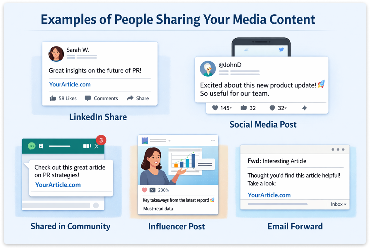 Examples of people sharing a brand’s content across social media and email.