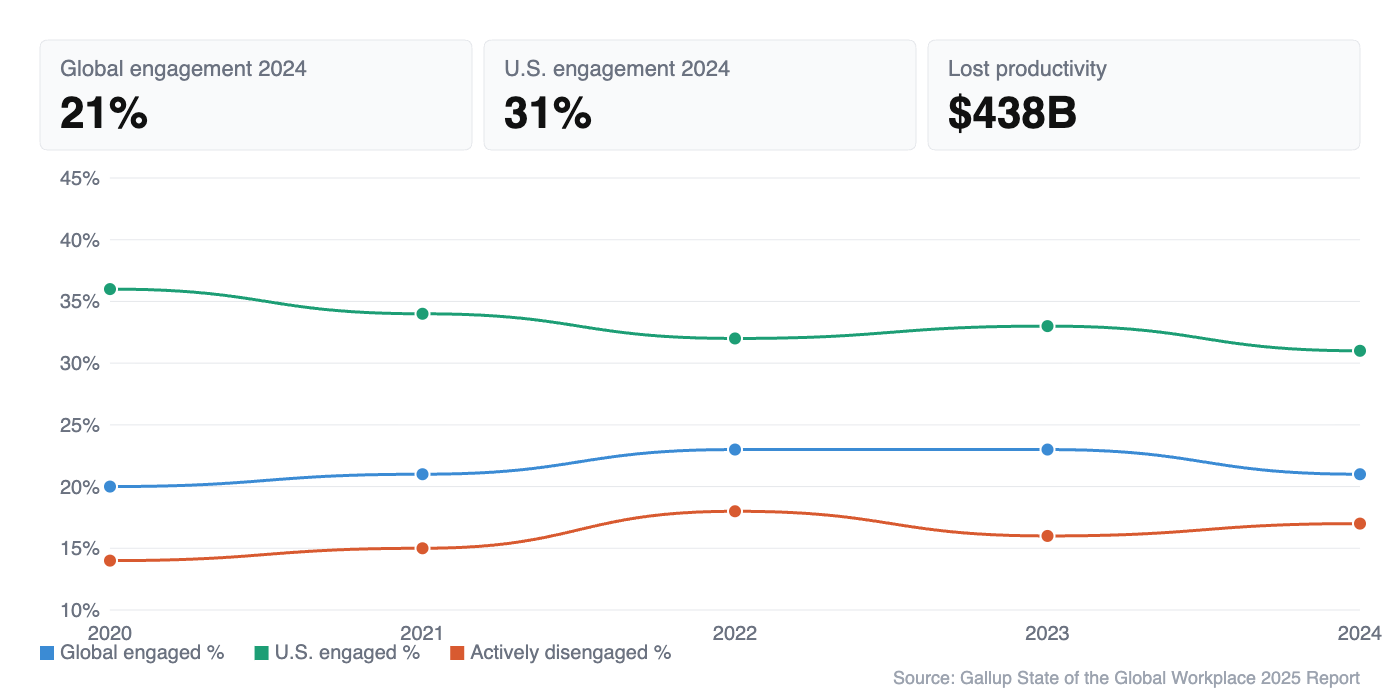 Line chart showing global employee engagement fell from 20% in 2020 to 21% in 2024, U.S. engagement dropped from 36% to 31%, and actively disengaged rose from 14% to 17% over the same period.