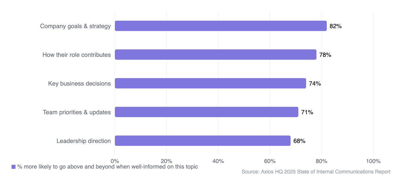 Horizontal bar chart showing the percentage of employees more likely to go above and beyond when well-informed — company goals 82%, role contribution 78%, key decisions 74%, team priorities 71%, leadership direction 68%.