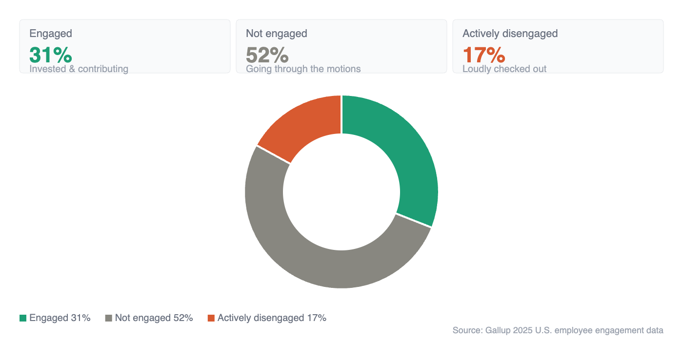 Doughnut chart showing U.S. workforce engagement breakdown — 31% engaged and contributing, 52% not engaged and going through the motions, 17% actively disengaged and loudly checked out.
