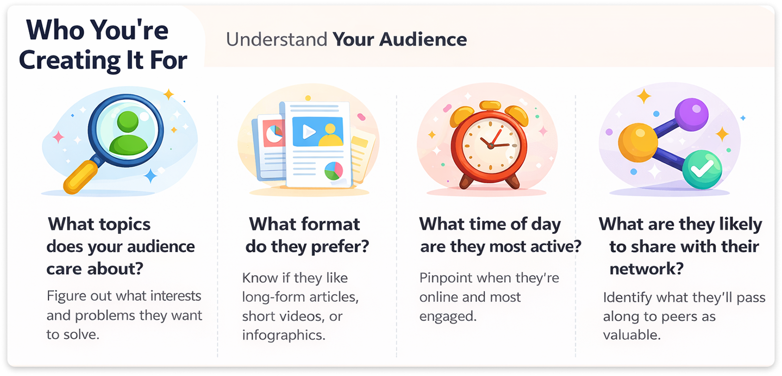 Infographic showing four questions about understanding your audience, using icons for topics, format, timing, and sharing.