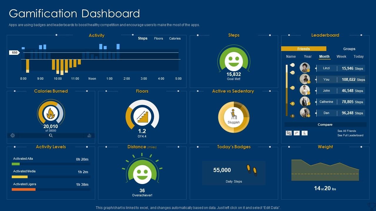 Gamification dashboard using leaderboards and rewards for higher conversions.