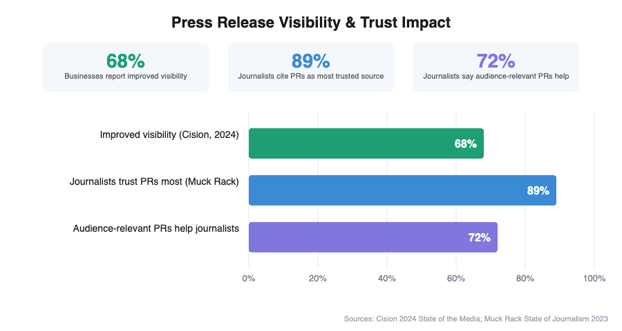 Bar chart showing press release visibility impact : 68% report improved visibility, 89% of journalists cite press releases as most trusted source, 72% say audience-relevant releases make their job easier.