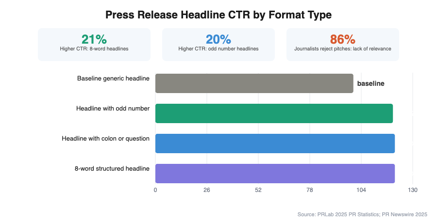 Horizontal bar chart comparing press release headline CTR patterns: question format, colon/number format, odd number format vs. generic format, showing up to 21% higher CTR for structured formats.